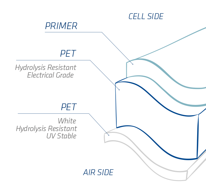 Photovoltaic PET Backsheet Panels for 1500 VDC - dyMat HDPYE