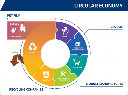 3. dyMat® Circular Economy project