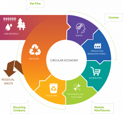 3. dyMat® Progetto economia circolare